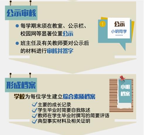 高中学生综合素质评价评什么?怎么评?